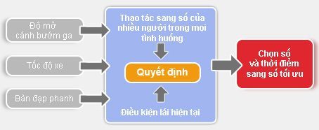 Nguyên tắc hoạt động của hộp số Invecs - Công nghệ Mitsubishi