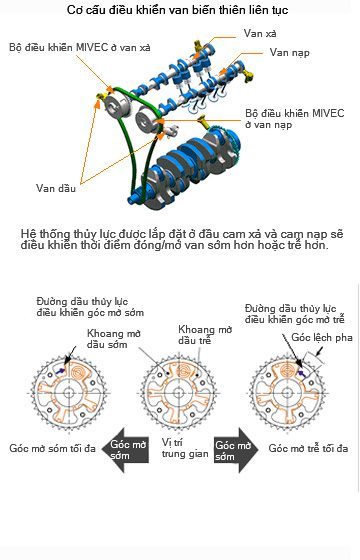 Công nghệ Mitsubishi trong việc chế tạo động cơ Mivec