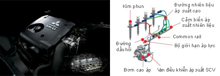 Động cơ Common Rail