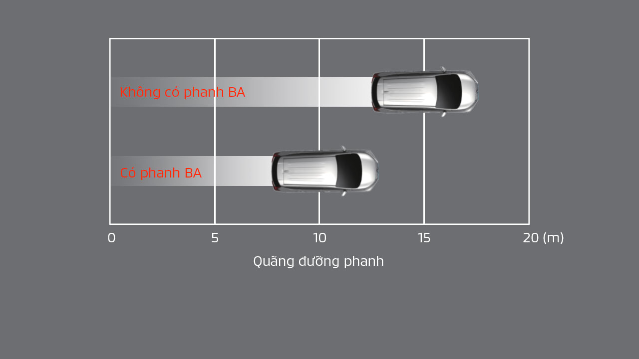 Hệ thống hỗ trợ lực phanh khẩn cấp BA