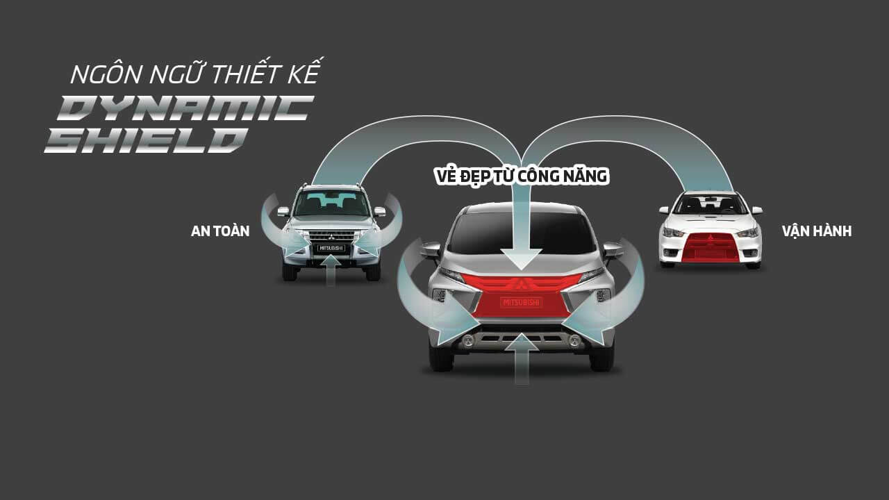 NGÔN NGỮ THIẾT KẾ DYNAMIC SHIELD