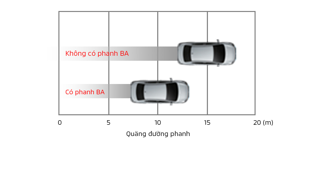 Hỗ trợ lực phanh khẩn cấp BA